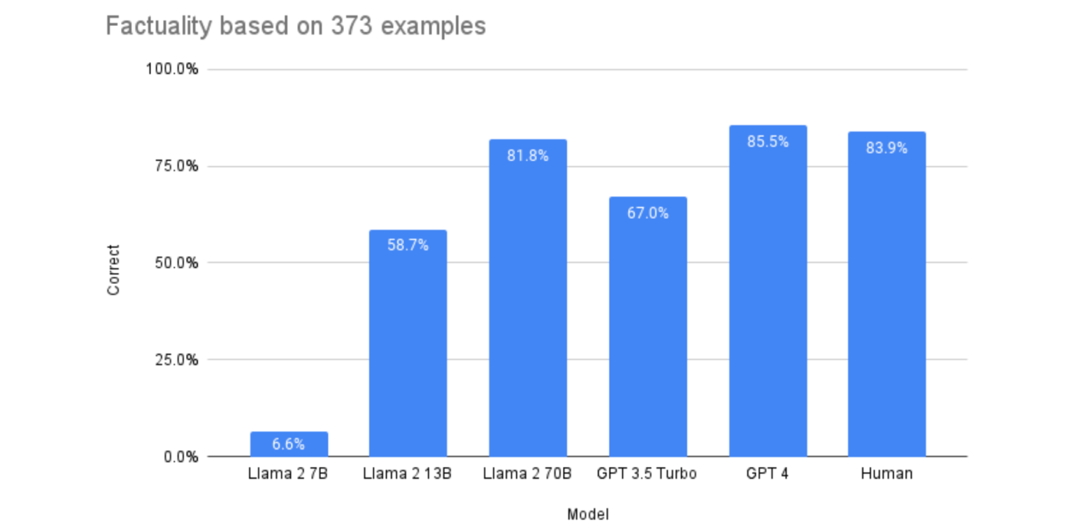 LLama 2 Vs GPT-4