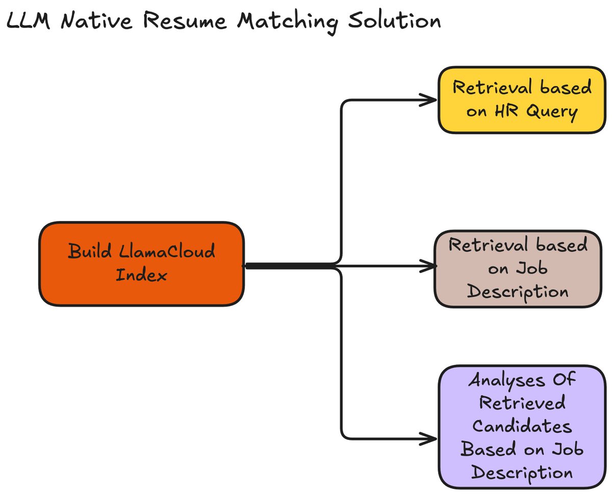 LLM-Native Resume Matching Solution with LlamaParse